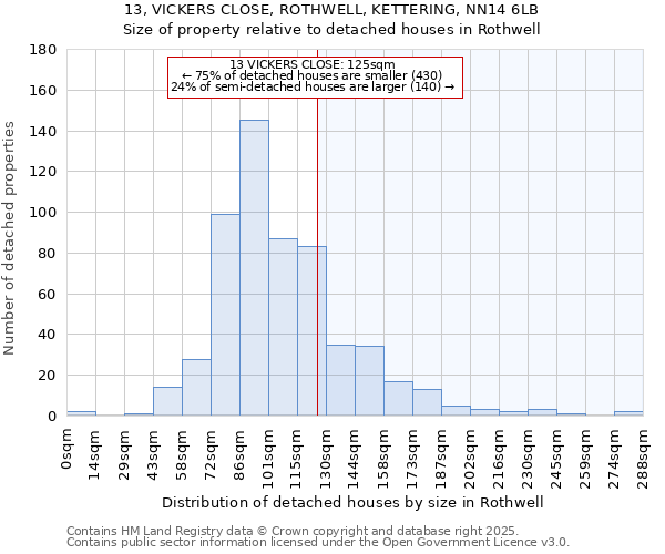 13, VICKERS CLOSE, ROTHWELL, KETTERING, NN14 6LB: Size of property relative to detached houses in Rothwell