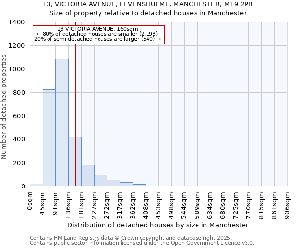 13, VICTORIA AVENUE, LEVENSHULME, MANCHESTER, M19 2PB: Size of property relative to detached houses in Manchester