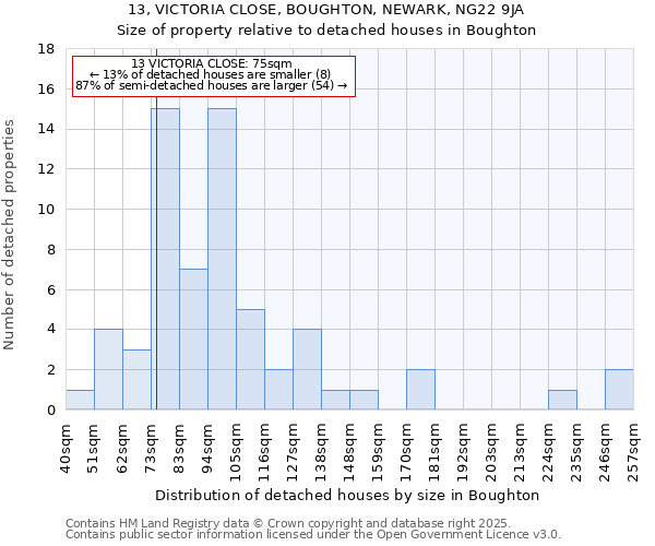 13, VICTORIA CLOSE, BOUGHTON, NEWARK, NG22 9JA: Size of property relative to detached houses in Boughton