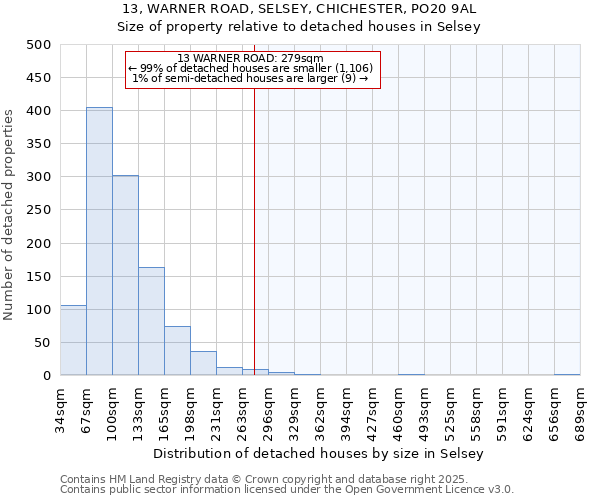 13, WARNER ROAD, SELSEY, CHICHESTER, PO20 9AL: Size of property relative to detached houses in Selsey