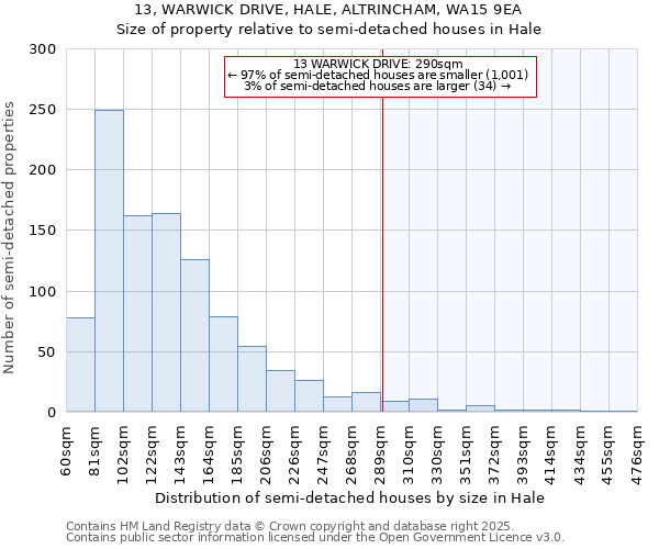 13, WARWICK DRIVE, HALE, ALTRINCHAM, WA15 9EA: Size of property relative to detached houses in Hale