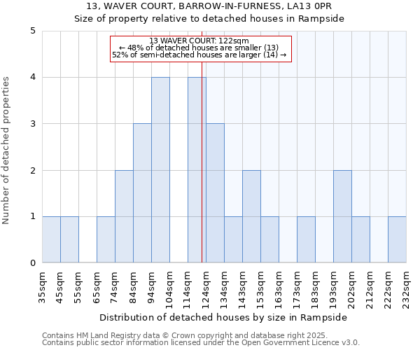 13, WAVER COURT, BARROW-IN-FURNESS, LA13 0PR: Size of property relative to detached houses in Rampside