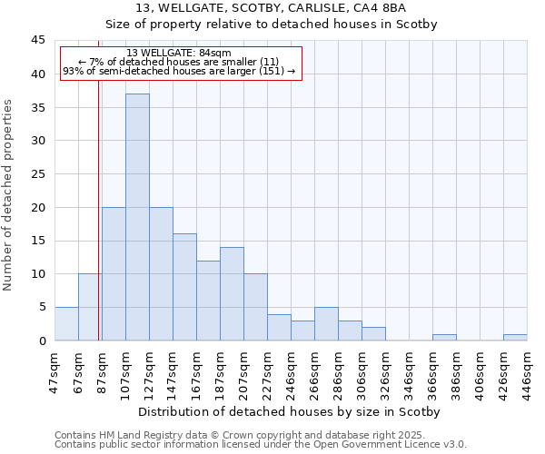 13, WELLGATE, SCOTBY, CARLISLE, CA4 8BA: Size of property relative to detached houses in Scotby