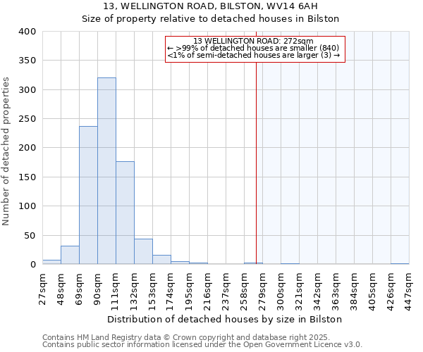 13, WELLINGTON ROAD, BILSTON, WV14 6AH: Size of property relative to detached houses in Bilston