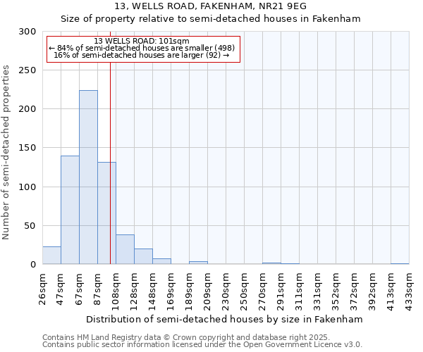 13, WELLS ROAD, FAKENHAM, NR21 9EG: Size of property relative to detached houses in Fakenham