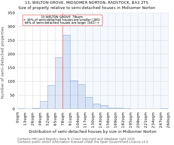 13, WELTON GROVE, MIDSOMER NORTON, RADSTOCK, BA3 2TS: Size of property relative to detached houses in Midsomer Norton