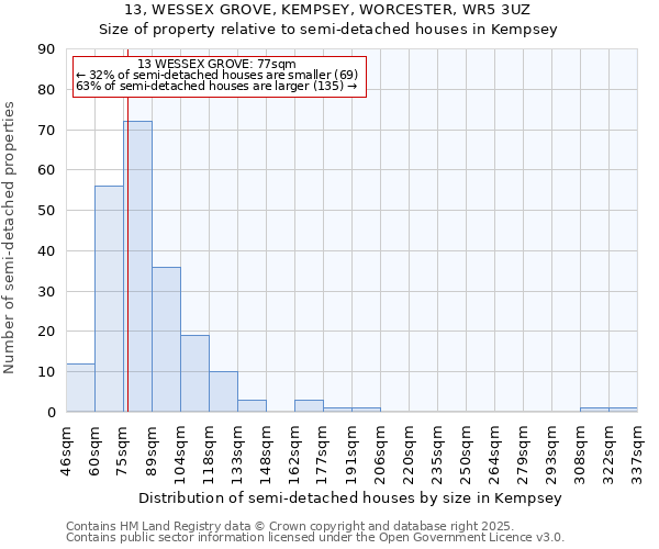 13, WESSEX GROVE, KEMPSEY, WORCESTER, WR5 3UZ: Size of property relative to detached houses in Kempsey