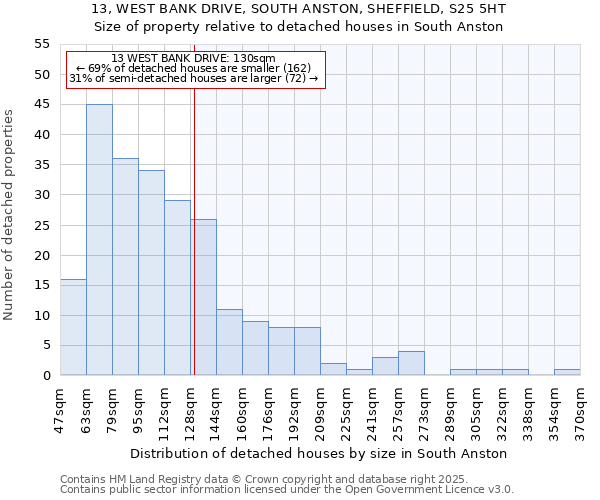 13, WEST BANK DRIVE, SOUTH ANSTON, SHEFFIELD, S25 5HT: Size of property relative to detached houses in South Anston