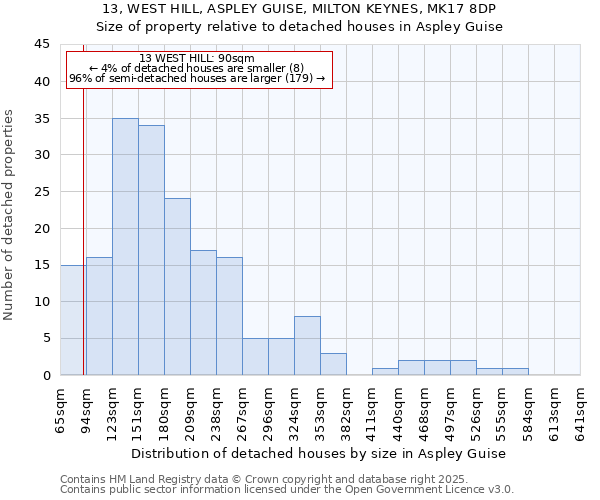 13, WEST HILL, ASPLEY GUISE, MILTON KEYNES, MK17 8DP: Size of property relative to detached houses in Aspley Guise