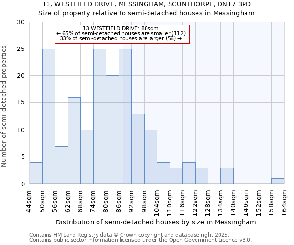 13, WESTFIELD DRIVE, MESSINGHAM, SCUNTHORPE, DN17 3PD: Size of property relative to detached houses in Messingham