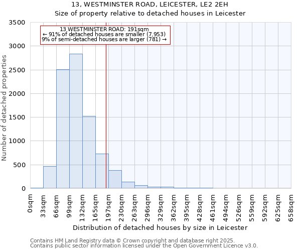 13, WESTMINSTER ROAD, LEICESTER, LE2 2EH: Size of property relative to detached houses in Leicester