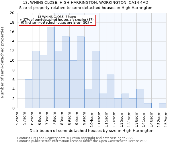 13, WHINS CLOSE, HIGH HARRINGTON, WORKINGTON, CA14 4AD: Size of property relative to detached houses in High Harrington