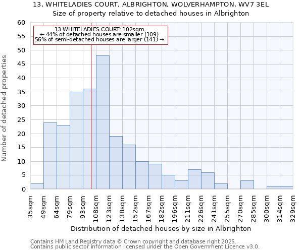 13, WHITELADIES COURT, ALBRIGHTON, WOLVERHAMPTON, WV7 3EL: Size of property relative to detached houses in Albrighton