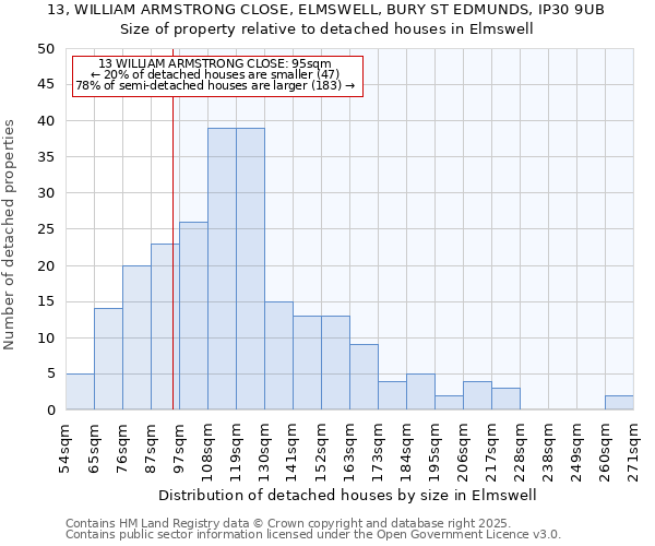 13, WILLIAM ARMSTRONG CLOSE, ELMSWELL, BURY ST EDMUNDS, IP30 9UB: Size of property relative to detached houses in Elmswell