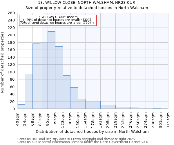 13, WILLOW CLOSE, NORTH WALSHAM, NR28 0UR: Size of property relative to detached houses in North Walsham