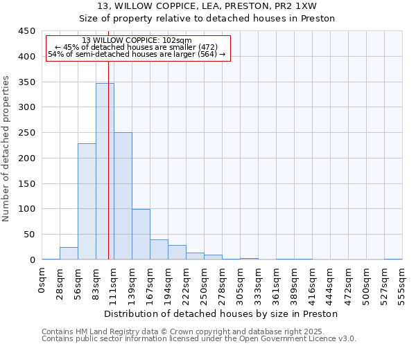 13, WILLOW COPPICE, LEA, PRESTON, PR2 1XW: Size of property relative to detached houses in Preston