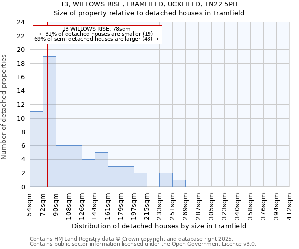 13, WILLOWS RISE, FRAMFIELD, UCKFIELD, TN22 5PH: Size of property relative to detached houses in Framfield