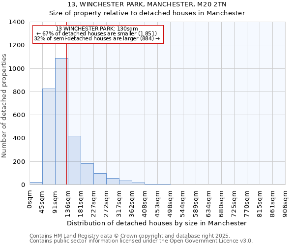 13, WINCHESTER PARK, MANCHESTER, M20 2TN: Size of property relative to detached houses in Manchester