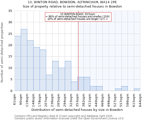 13, WINTON ROAD, BOWDON, ALTRINCHAM, WA14 2PE: Size of property relative to detached houses in Bowdon