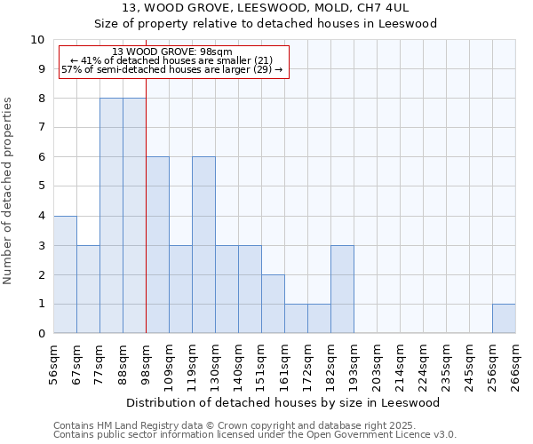 13, WOOD GROVE, LEESWOOD, MOLD, CH7 4UL: Size of property relative to detached houses in Leeswood