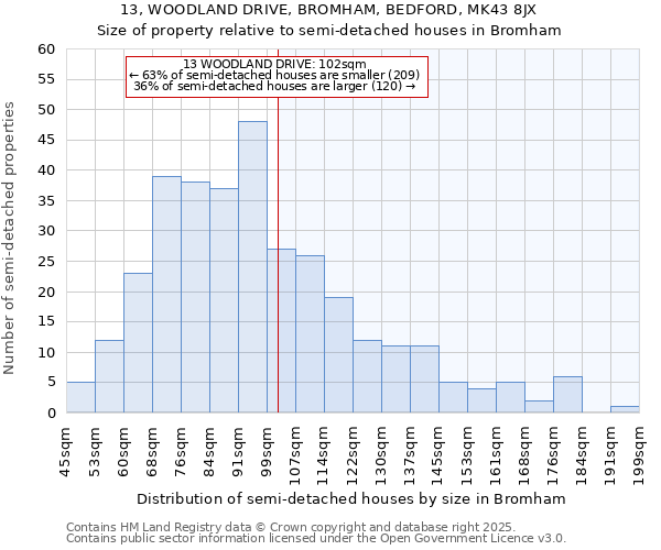 13, WOODLAND DRIVE, BROMHAM, BEDFORD, MK43 8JX: Size of property relative to detached houses in Bromham