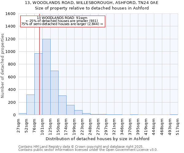 13, WOODLANDS ROAD, WILLESBOROUGH, ASHFORD, TN24 0AE: Size of property relative to detached houses in Ashford