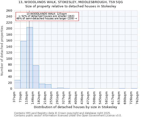 13, WOODLANDS WALK, STOKESLEY, MIDDLESBROUGH, TS9 5QG: Size of property relative to detached houses in Stokesley