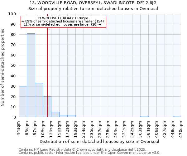 13, WOODVILLE ROAD, OVERSEAL, SWADLINCOTE, DE12 6JG: Size of property relative to detached houses in Overseal