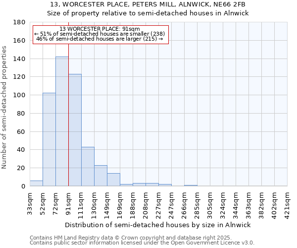 13, WORCESTER PLACE, PETERS MILL, ALNWICK, NE66 2FB: Size of property relative to detached houses in Alnwick