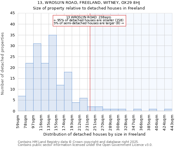 13, WROSLYN ROAD, FREELAND, WITNEY, OX29 8HJ: Size of property relative to detached houses in Freeland