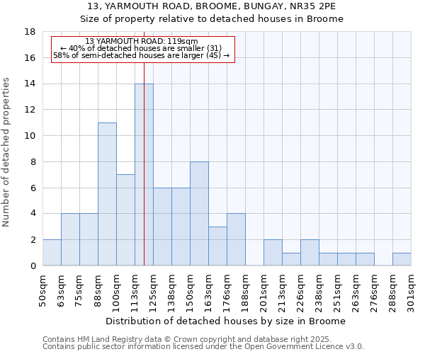 13, YARMOUTH ROAD, BROOME, BUNGAY, NR35 2PE: Size of property relative to detached houses in Broome