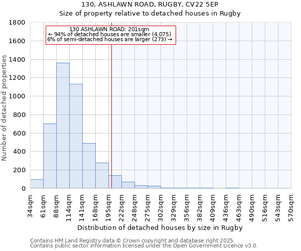 130, ASHLAWN ROAD, RUGBY, CV22 5EP: Size of property relative to detached houses in Rugby