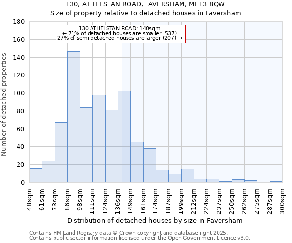 130, ATHELSTAN ROAD, FAVERSHAM, ME13 8QW: Size of property relative to detached houses in Faversham