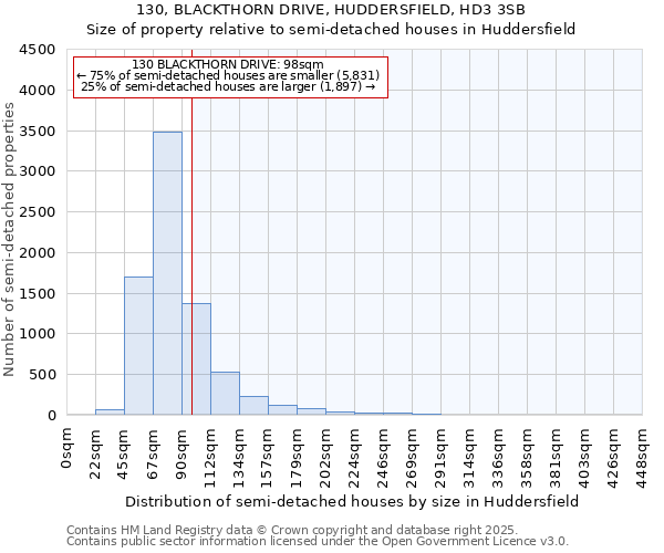 130, BLACKTHORN DRIVE, HUDDERSFIELD, HD3 3SB: Size of property relative to detached houses in Huddersfield