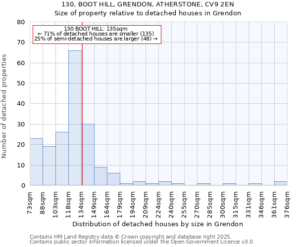 130, BOOT HILL, GRENDON, ATHERSTONE, CV9 2EN: Size of property relative to detached houses in Grendon