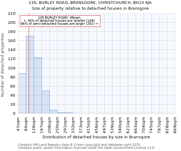 130, BURLEY ROAD, BRANSGORE, CHRISTCHURCH, BH23 8JA: Size of property relative to detached houses in Bransgore