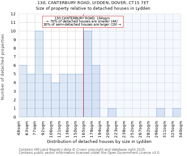 130, CANTERBURY ROAD, LYDDEN, DOVER, CT15 7ET: Size of property relative to detached houses in Lydden