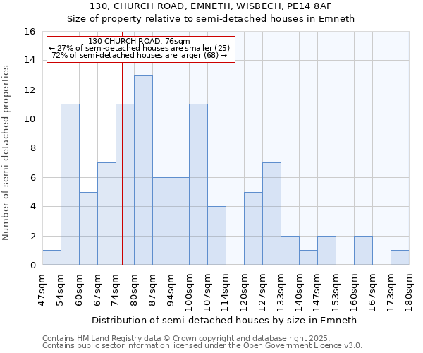 130, CHURCH ROAD, EMNETH, WISBECH, PE14 8AF: Size of property relative to detached houses in Emneth