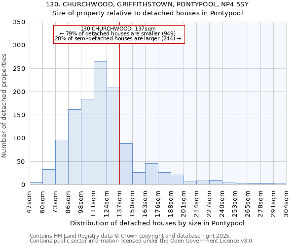 130, CHURCHWOOD, GRIFFITHSTOWN, PONTYPOOL, NP4 5SY: Size of property relative to detached houses in Pontypool