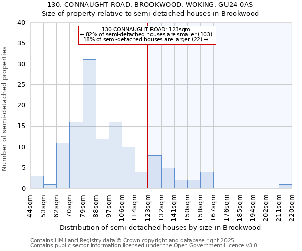 130, CONNAUGHT ROAD, BROOKWOOD, WOKING, GU24 0AS: Size of property relative to detached houses in Brookwood