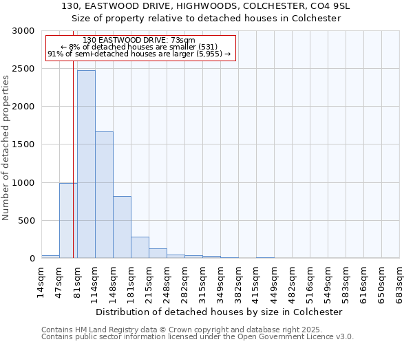 130, EASTWOOD DRIVE, HIGHWOODS, COLCHESTER, CO4 9SL: Size of property relative to detached houses in Colchester