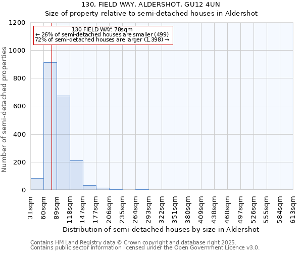 130, FIELD WAY, ALDERSHOT, GU12 4UN: Size of property relative to detached houses in Aldershot