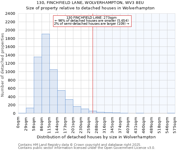 130, FINCHFIELD LANE, WOLVERHAMPTON, WV3 8EU: Size of property relative to detached houses in Wolverhampton