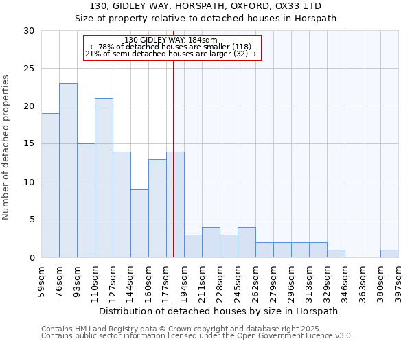 130, GIDLEY WAY, HORSPATH, OXFORD, OX33 1TD: Size of property relative to detached houses in Horspath