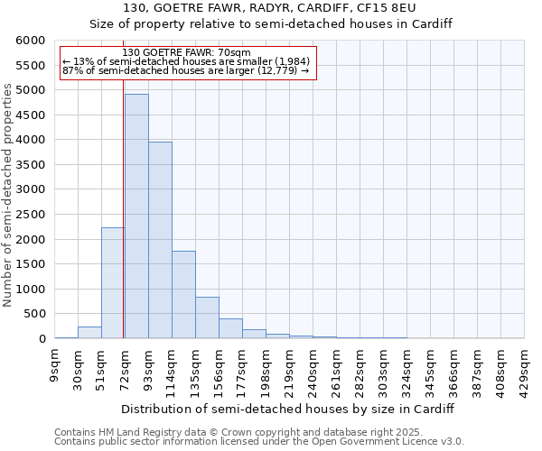 130, GOETRE FAWR, RADYR, CARDIFF, CF15 8EU: Size of property relative to detached houses in Cardiff