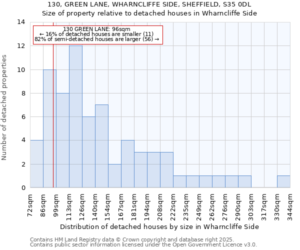 130, GREEN LANE, WHARNCLIFFE SIDE, SHEFFIELD, S35 0DL: Size of property relative to detached houses in Wharncliffe Side