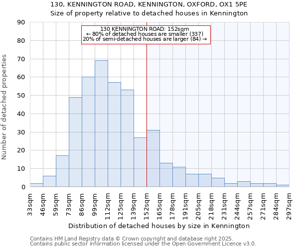 130, KENNINGTON ROAD, KENNINGTON, OXFORD, OX1 5PE: Size of property relative to detached houses in Kennington