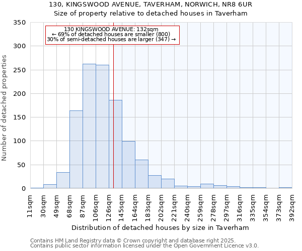 130, KINGSWOOD AVENUE, TAVERHAM, NORWICH, NR8 6UR: Size of property relative to detached houses in Taverham