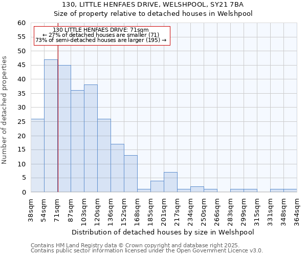 130, LITTLE HENFAES DRIVE, WELSHPOOL, SY21 7BA: Size of property relative to detached houses in Welshpool