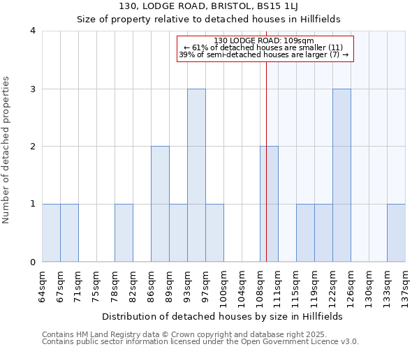 130, LODGE ROAD, BRISTOL, BS15 1LJ: Size of property relative to detached houses in Hillfields